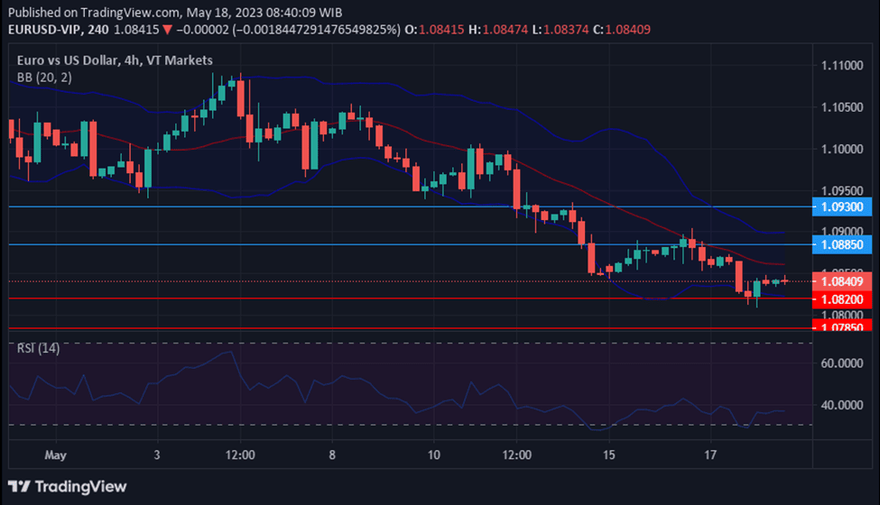 Chart EURUSD as a result of the upcoming U.S. Debt Ceiling Deal