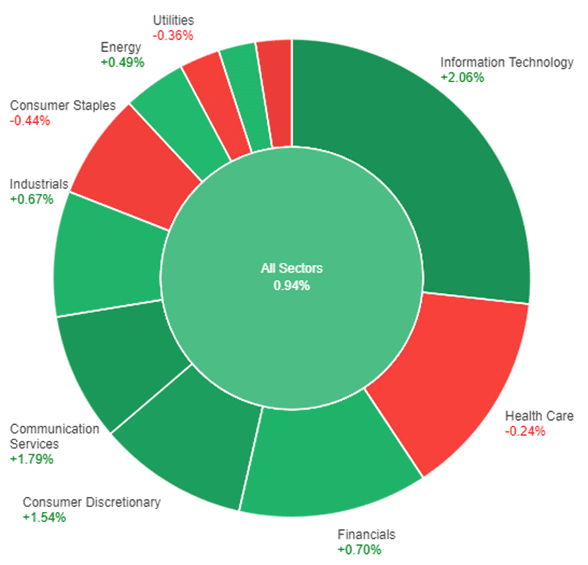 All sectors performance based on debt ceiling optimism