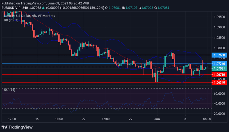 EURUSD movement as tech boost fades, regional banks surge, and trade deficit widens.