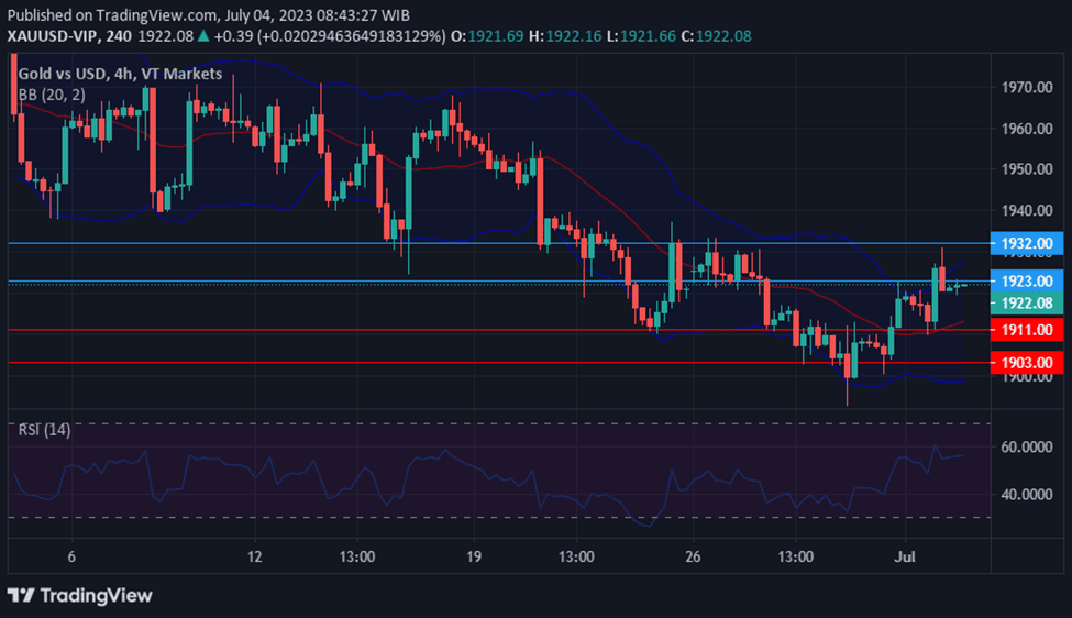 XAUUSD movement as weak US data pushes dollar down