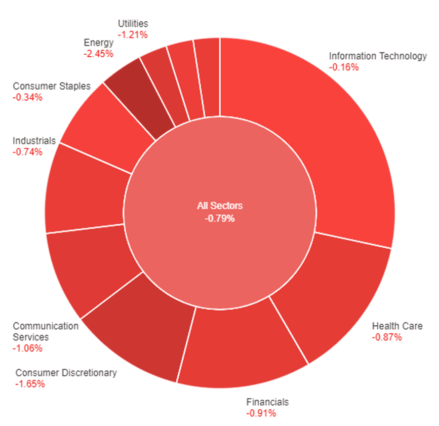 All sectors experiencing a broad decline.