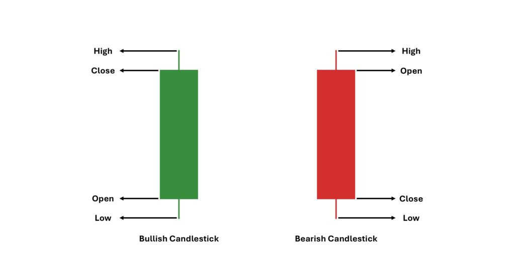 how-are-candlesticks-formed